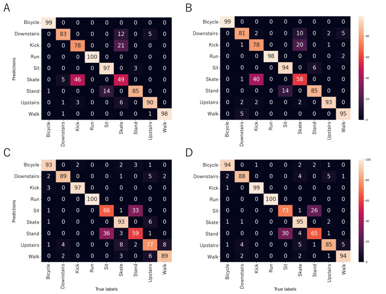Recognizing Skateboard and Kickboard Commuting Behaviors Using Activity Trackers: Feasibility Study Using Machine Learning Approaches.