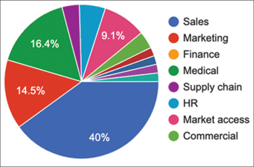 Soft Skills, Strong Results: The Impact on Medical Representatives in the Saudi Pharmaceutical Sector.