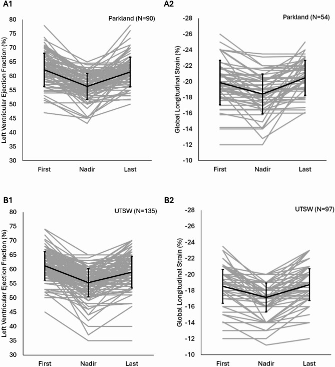 Cardiac function surveillance practices and outcomes in patients with HER2-positive breast cancer treated with trastuzumab: a retrospective cohort study across a safety-net and tertiary care setting.