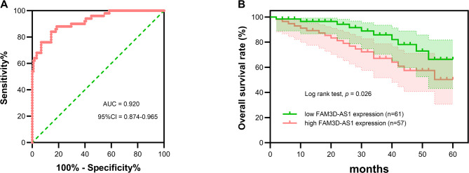 The diagnostic and prognostic value of LncRNA FAM3D-AS1 expression in nasopharyngeal carcinoma and its effect on tumor progression and cisplatin resistance.