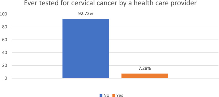 Rural-urban disparities in cervical cancer screening uptake and its predictors among women aged 30-49 years in Ghana: a multivariate decomposition analysis.