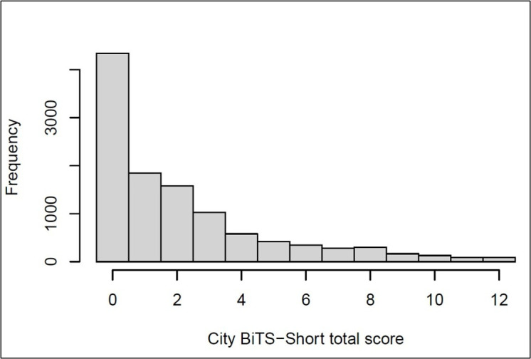 A brief international screening tool for traumatic birth and childbirth-related PTSD: the city BiTS-short form.