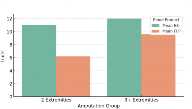 Functional outcomes and mortality after multi-limb amputations following the 2023 Türkiye earthquake: a two-year follow-up study from a level I trauma center.