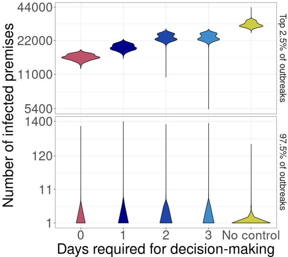 Potential benefits of adaptive control strategies are outweighed by costs of infrequent, but dramatically larger disease outbreaks.