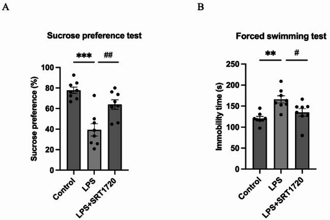 SRT1720 ameliorates LPS-induced depressive-like behaviors in mice and activates Parkin-mediated mitophagy.