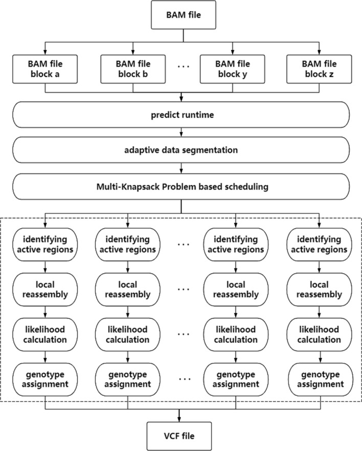 Learning-based parallel acceleration for HaplotypeCaller.