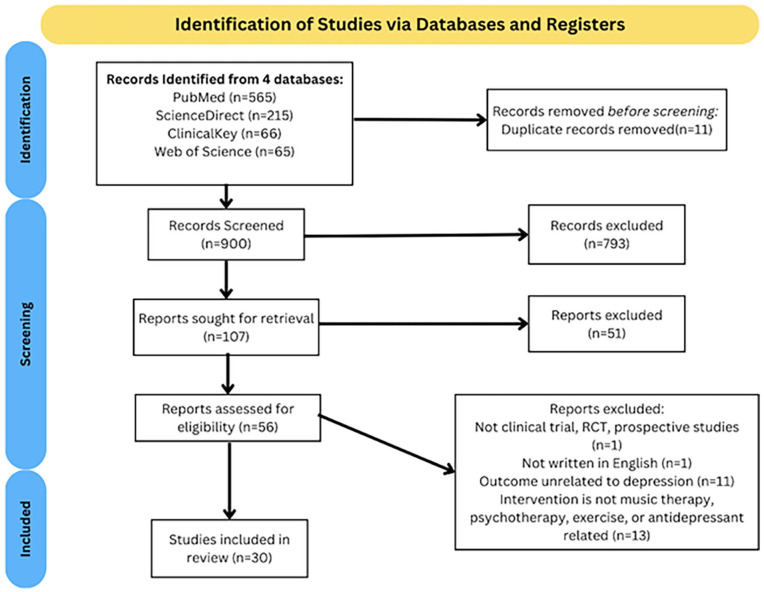 A comprehensive systematic review of pharmacological and non-pharmacological depression interventions for patients on dialysis.