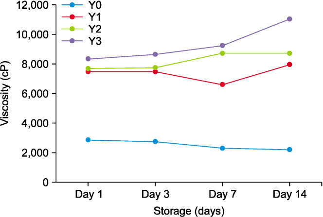 Physicochemical and Sensory Evaluation of Low-Fat Yogurt Treated with Alfalfa Seed Powder.