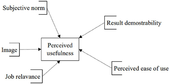 Hospital doctors' attitudes to the adoption, implementation and utilisation of digital virtual consultations.