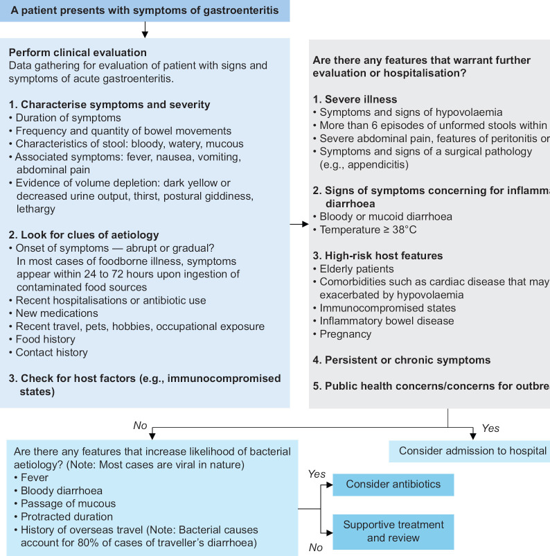 Acute gastroenteritis in adults.