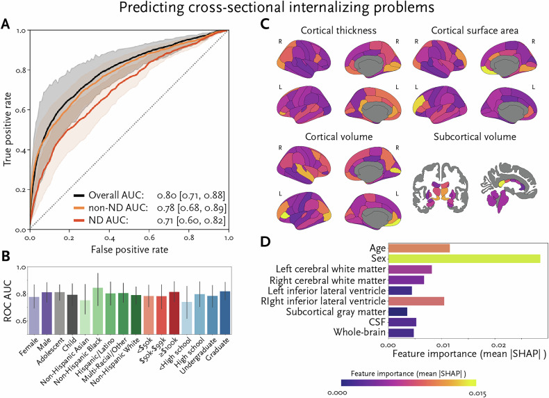 Using deep learning to predict internalizing problems from brain structure in youth.