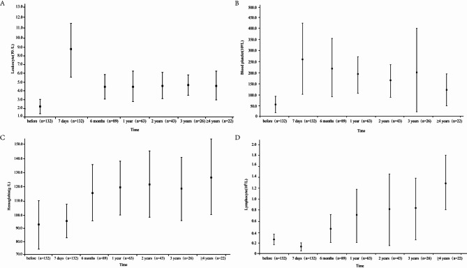 Partial splenectomy and pericardial devascularization for symptomatic patients with portal hypertension: a single-center retrospective study.