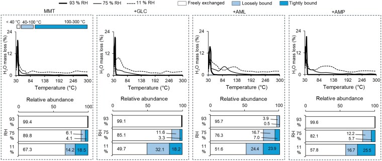 Mechanisms of water retention at carbohydrate-clay interfaces.