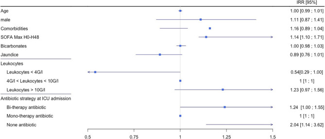 Clinical features and prognosis of severe legionnaires' disease requiring intensive care unit admission: a multicentric retrospective cohort study.