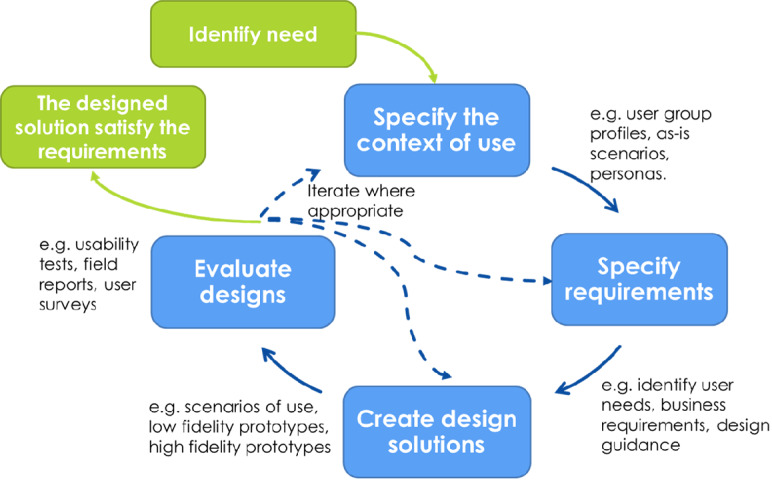 Challenges and Opportunities of the Human-Centered Design Approach: Case Study Development of an Assistive Device for the Navigation of Persons With Visual Impairment.