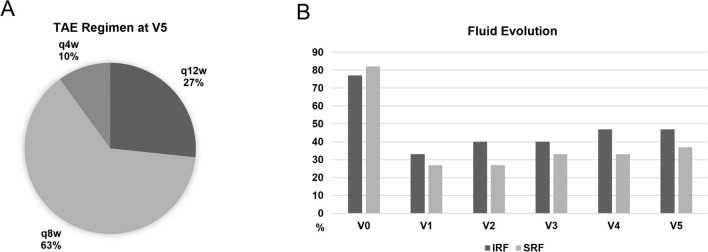 One-year outcomes of faricimab for neovascular age related macular degeneration with OCT angiography: focus on resistant and refractory cases.