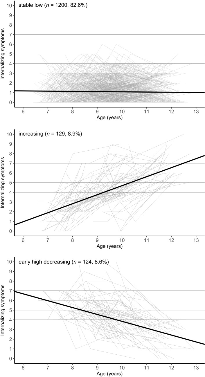 Late adolescent outcomes of childhood trajectories of internalizing symptoms: an 8-year follow-up of depressive and anxiety symptoms and cognitive, emotion- and behavior-related self-regulation facets.