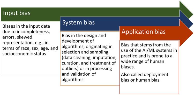 Biases in AI: acknowledging and addressing the inevitable ethical issues.
