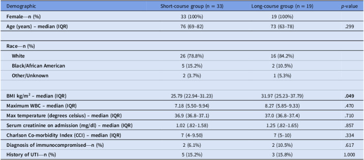 Short-course intravenous beta-lactams for uncomplicated cystitis in hospitalized patients.