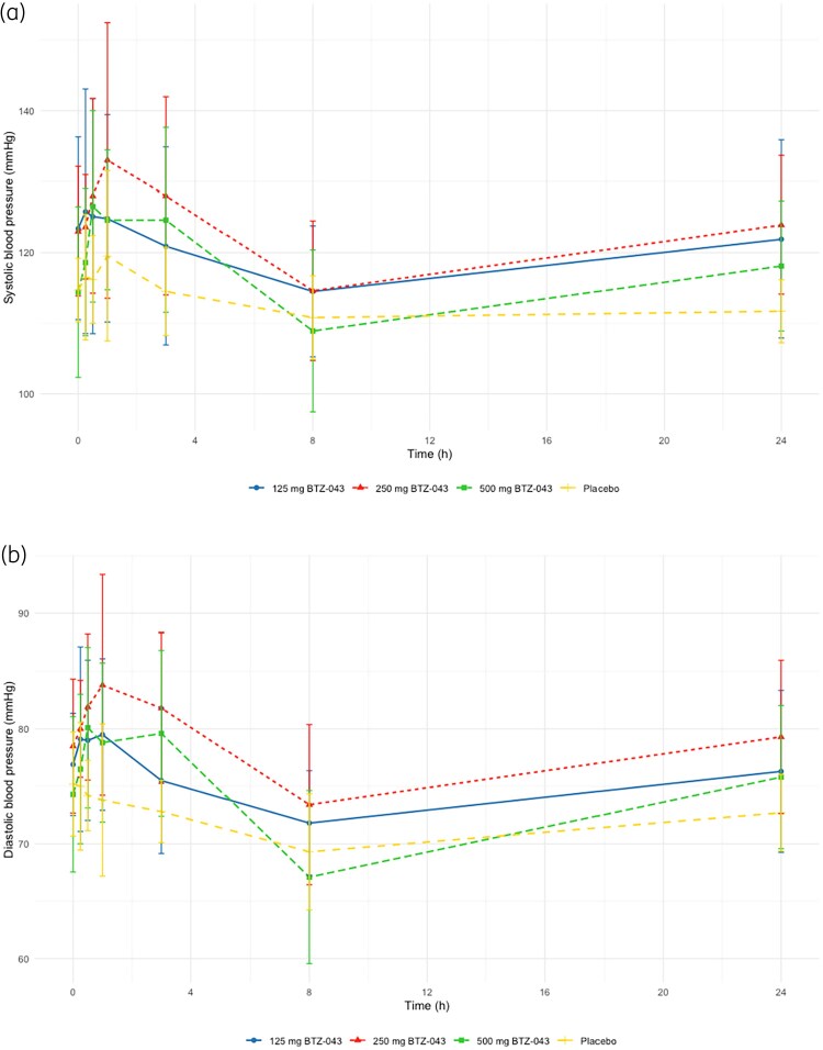 First-in-human study of the benzothiazinone and DprE1 inhibitor BTZ-043, a novel drug candidate for the treatment of Tuberculosis.