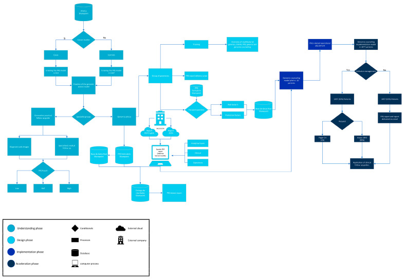 Implementation of Polygenic Risk Stratification and Genomic Counseling in Colombia: An Embedded Mixed-Methods Study.