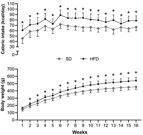 Strength training promotes attenuation of fatty liver while improving insulin resistance and inflammatory biomarkers in obese rats induced by high-fat diet.