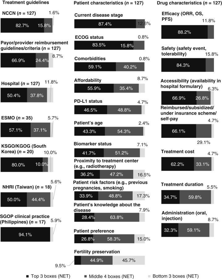 Metastatic Cervical Cancer in the Asia-Pacific Region: Current Treatment Landscape and Barriers.