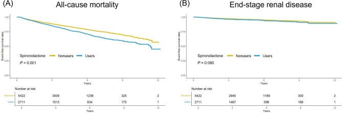 Effect of spironolactone on cardiovascular and renal outcomes in patients with chronic kidney disease.