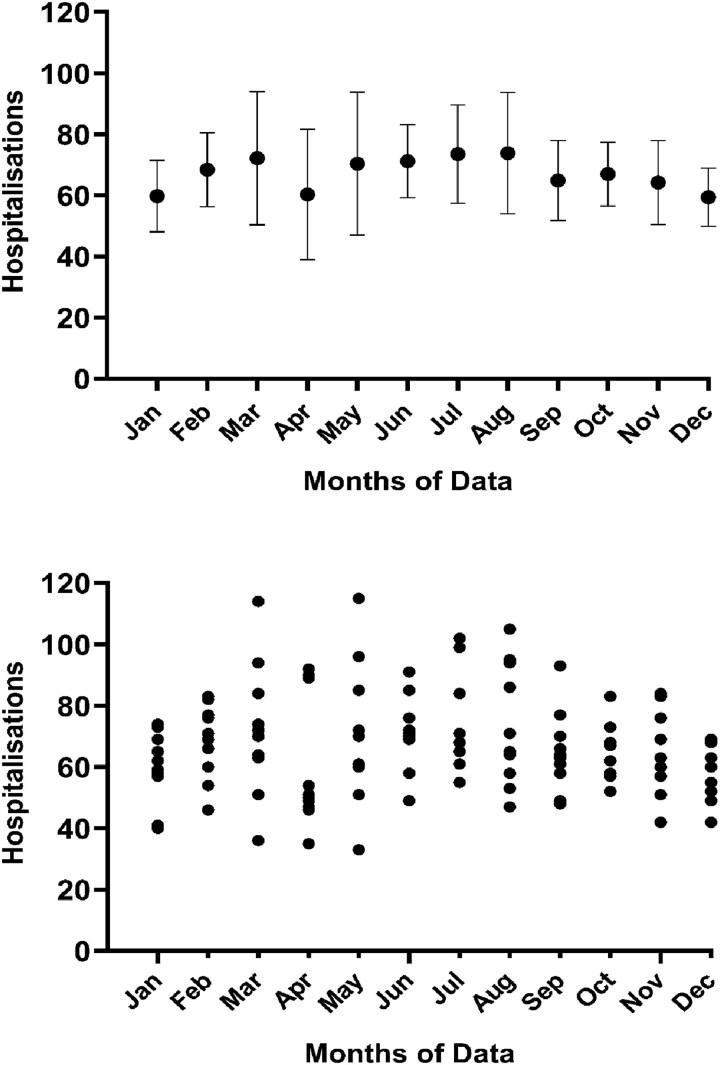 Post-polio hospital admissions in Australia over a 10-year period: An observational study and analysis of trends by month, location, and comparable conditions.
