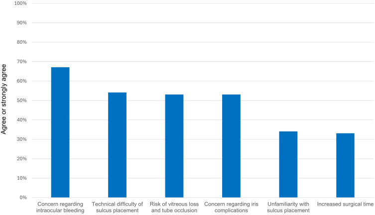 Practice Patterns and Technology Readiness for Sulcus Tube Placement: A Survey of the American Glaucoma Society Membership.