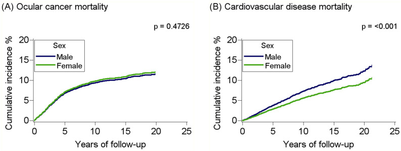 A Population-Based Study of Sex Differences in Cardiovascular Disease Mortality Among Adults with Ocular Cancer in the United States, 2000-2021.
