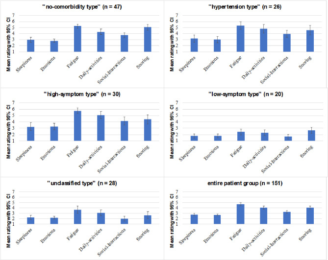 Identifying phenotypes in OSA patients with an indication for CPAP treatment using clinical data and experienced symptom severity.