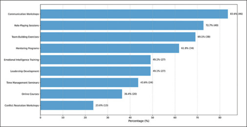 Soft Skills, Strong Results: The Impact on Medical Representatives in the Saudi Pharmaceutical Sector.
