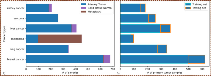 Autoencoders with shared and specific embeddings for multi-omics data integration.