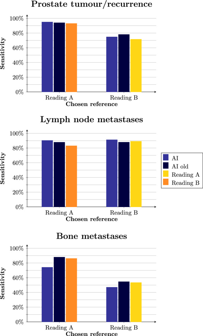 A fully automated AI-based method for tumour detection and quantification on [<sup>18</sup>F]PSMA-1007 PET-CT images in prostate cancer.