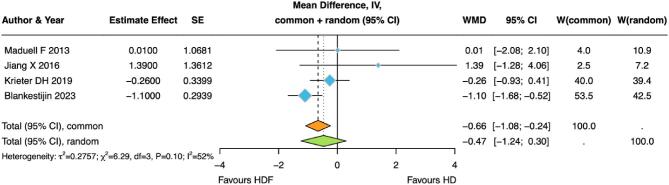 Haemodiafiltration versus high-flux haemodialysis-a Consensus Statement from the EuDial Working Group of the ERA.
