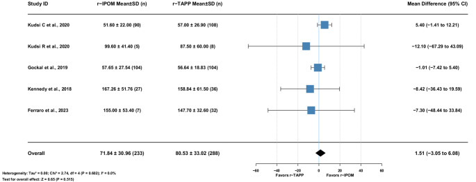 "Comparative safety and efficacy of robotic TAPP and IPOM techniques in ventral hernia repair: a systematic review and meta-analysis of Short-term Outcomes".