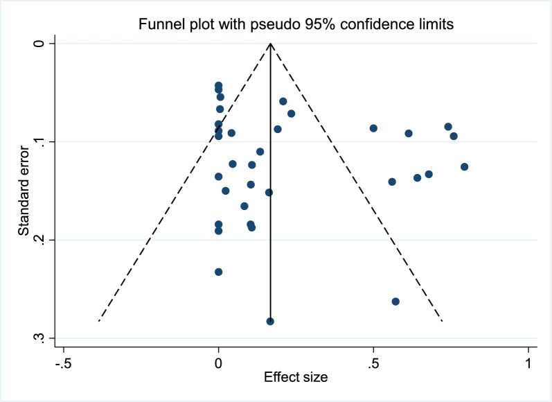 Prevalence of Plasmodium falciparum plasmepsin2/3 gene duplication in Africa and Asia: a systematic review and meta-analysis.