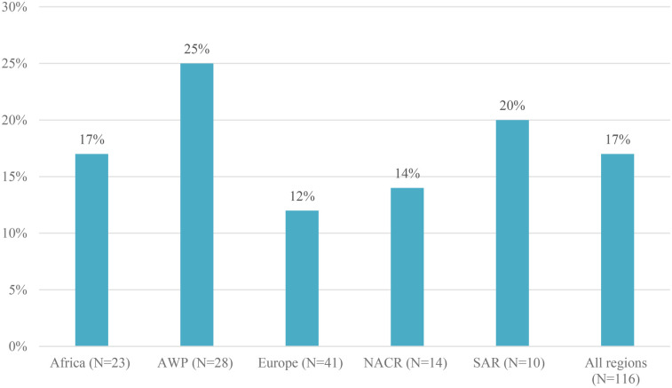 Global response to physiotherapy services disruptions during the COVID-19 pandemic and the level of preparedness for the next health emergency.