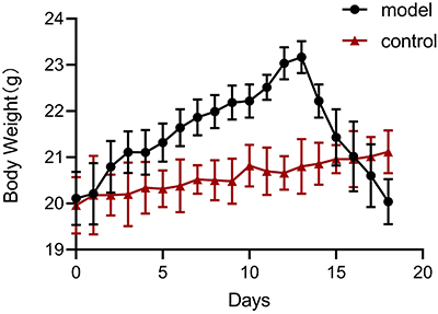 The dynamic changes in quantitative parameters of diffusion-weighted imaging at different b-values in a prostate cancer mouse model and their correlation with histopathology parameters.