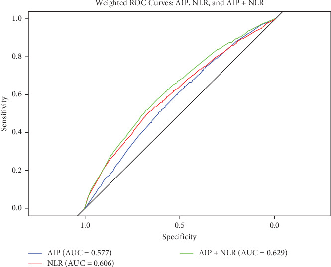 The Association Between Neutrophil-to-Lymphocyte Ratio, Atherogenic Index of Plasma, and Cardiovascular Disease Incidence.