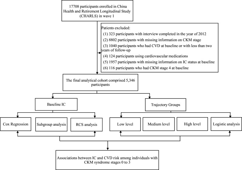 Intrinsic capacity and its change predict cardiovascular disease risk in early cardiovascular-kidney-metabolic syndrome: a nationwide cohort study.