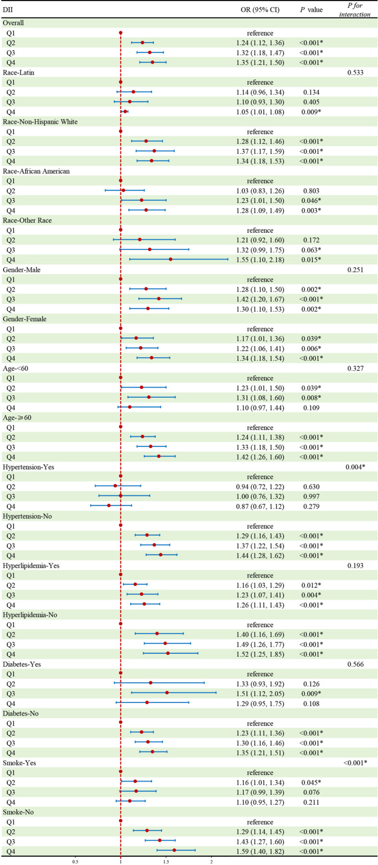 Association between dietary inflammatory index and hepatic steatosis: cross-sectional evidence from the NHANES 2007-2020.