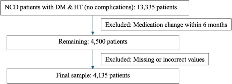 The impact of alternative care pathways adopted during the COVID-19 pandemic on the management of non-communicable diseases at a tertiary care hospital in Thailand.