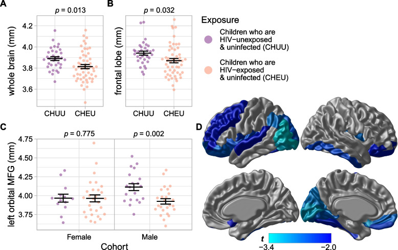 Structural brain differences in school-aged children who are HIV-exposed uninfected.