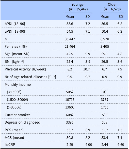 A healthful plant-based diet is associated with higher health-related quality of life among older adults independent of circulating CRP: a cross-sectional analysis from the Lifelines Cohort Study.