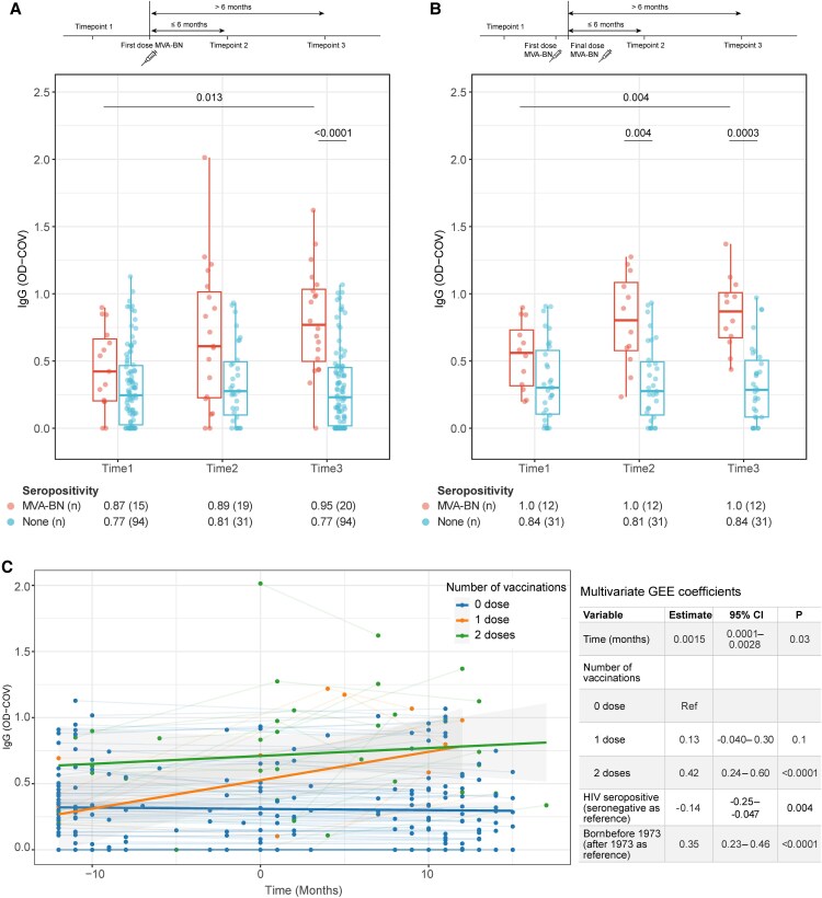 Immune Response to MVA-BN and Prior Smallpox Vaccination in People With HIV or at Risk for HIV Acquisition.
