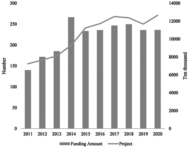 National natural science foundation of China funding patterns and policy implications for obstetrics and gynecology research: a decade of trends (2011-2020).