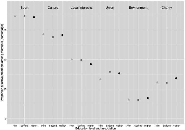 Ascending needles in a haystack? The heterogeneous political participation effects of associational involvement by education.