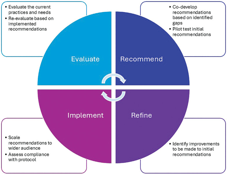 A Systems-Based Approach for the Prevention of Heat-Associated Kidney Disease in Latin American Workers.